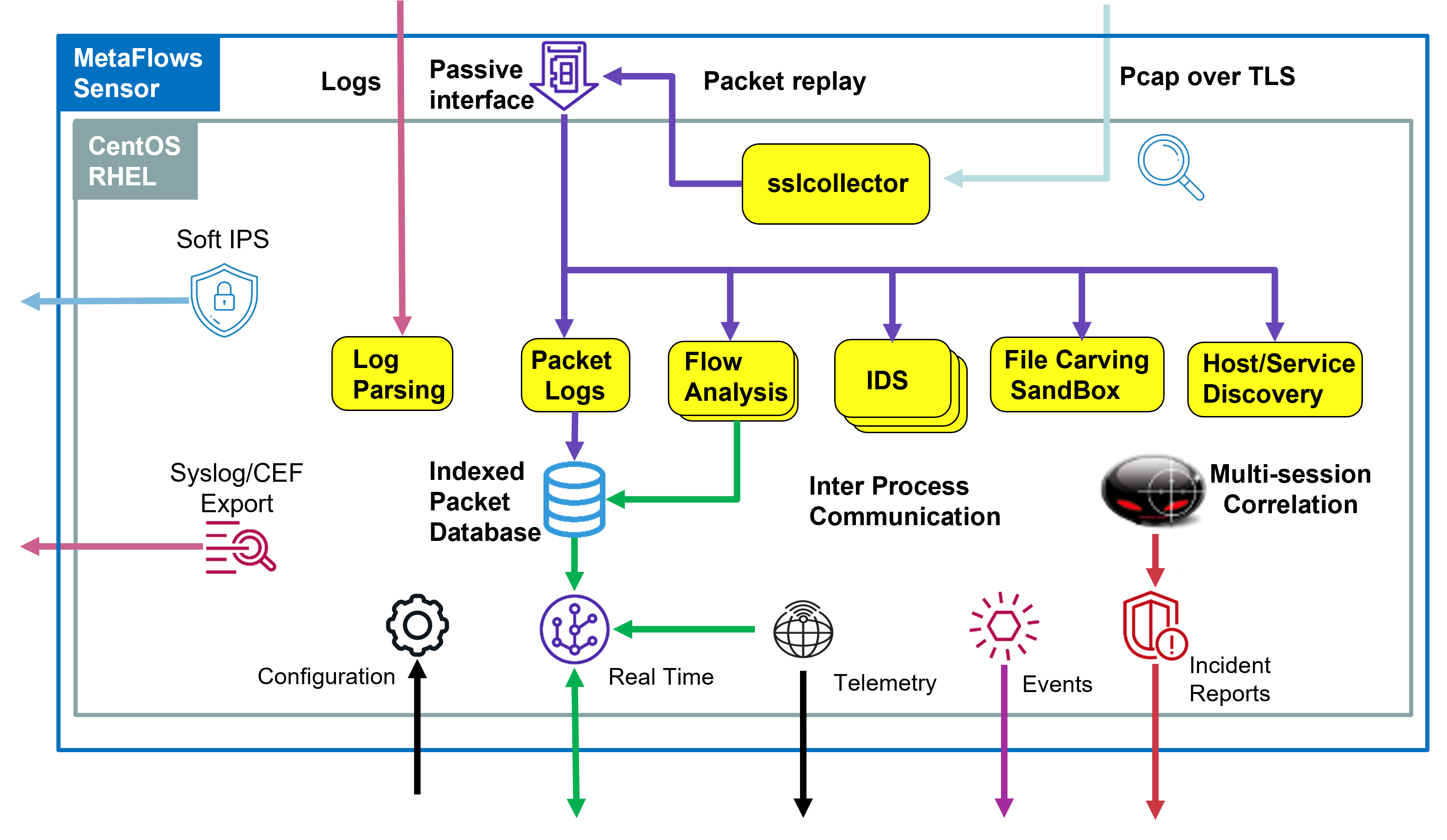 A diagram illustrating how the pieces of Metaflows' software-as-a-service solution fit together.