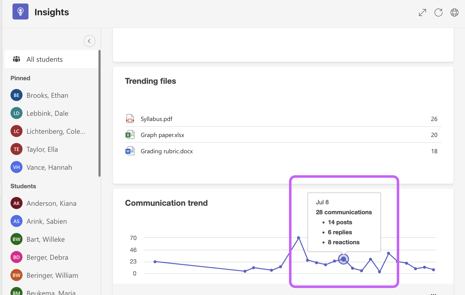 Communication trend card in Insights revealing a breakdown of student data for July 8th that shows 28 total communications, of which there were 14 posts, 6 replies, and 8 reactions.