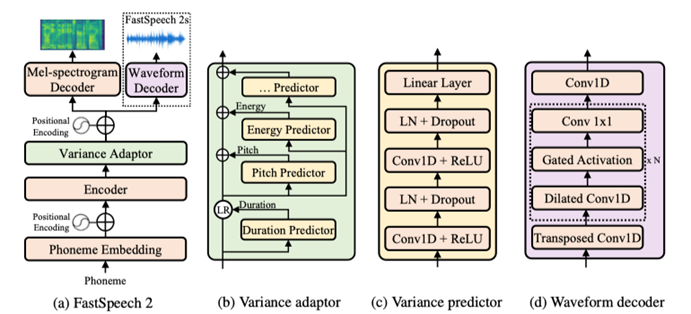 FastSpeech2 Model Architecture