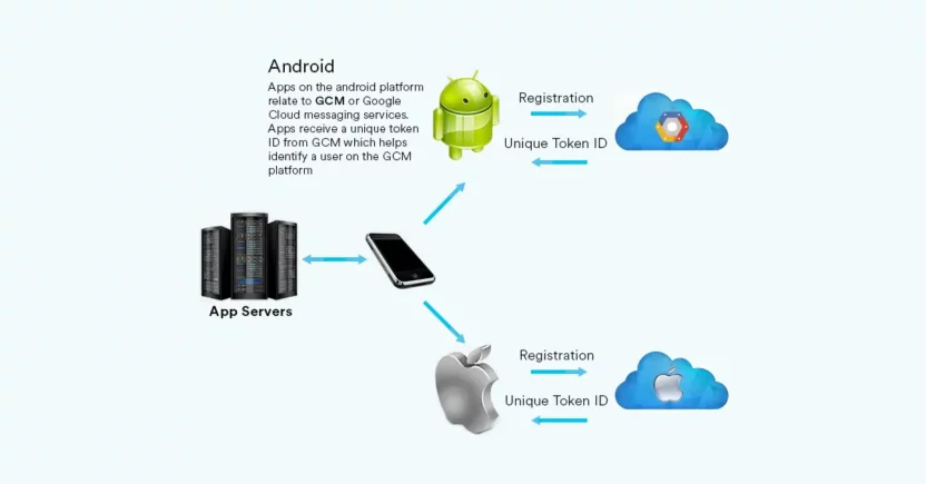 iOS Notifications with APNS