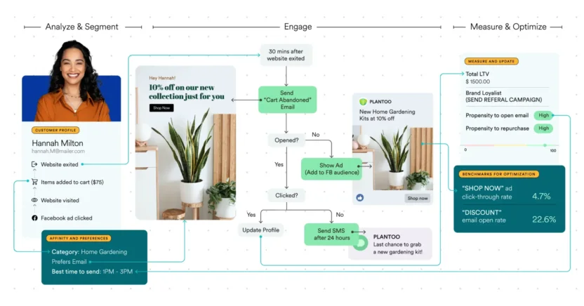 A diagram of an omnichannel purchase journey