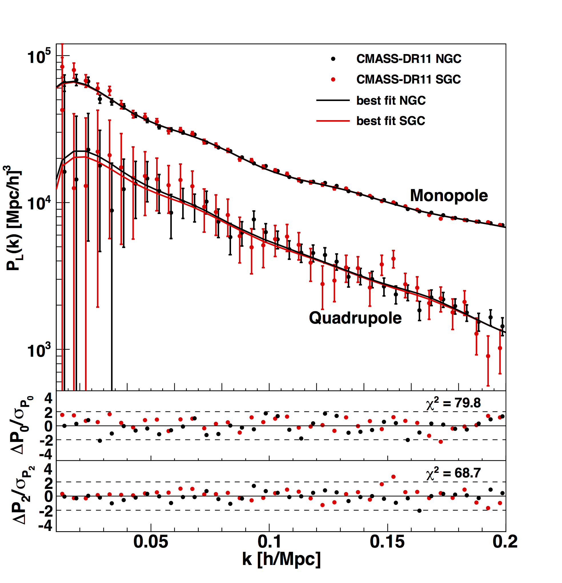 DR11 CMASS power spectrum multipoles