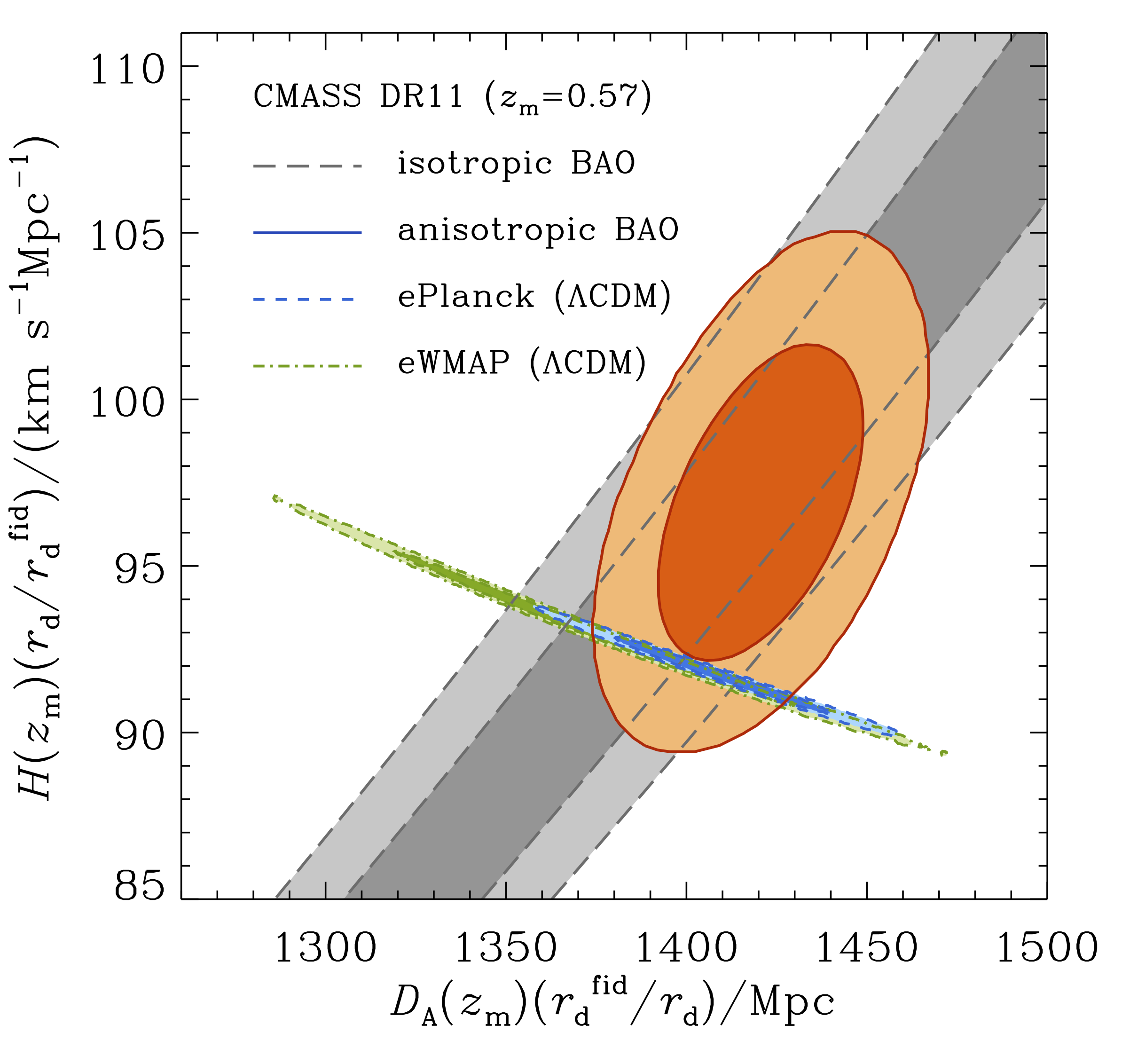 Constraints on DA and H in CMASS DR11