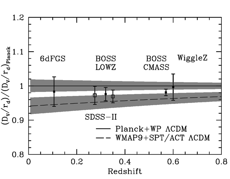 BAO Hubble diagram divided by Planck