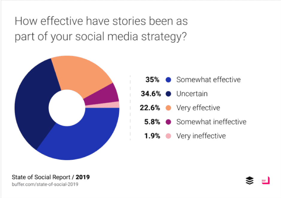 How effective have stories been as part of your social media strategy?