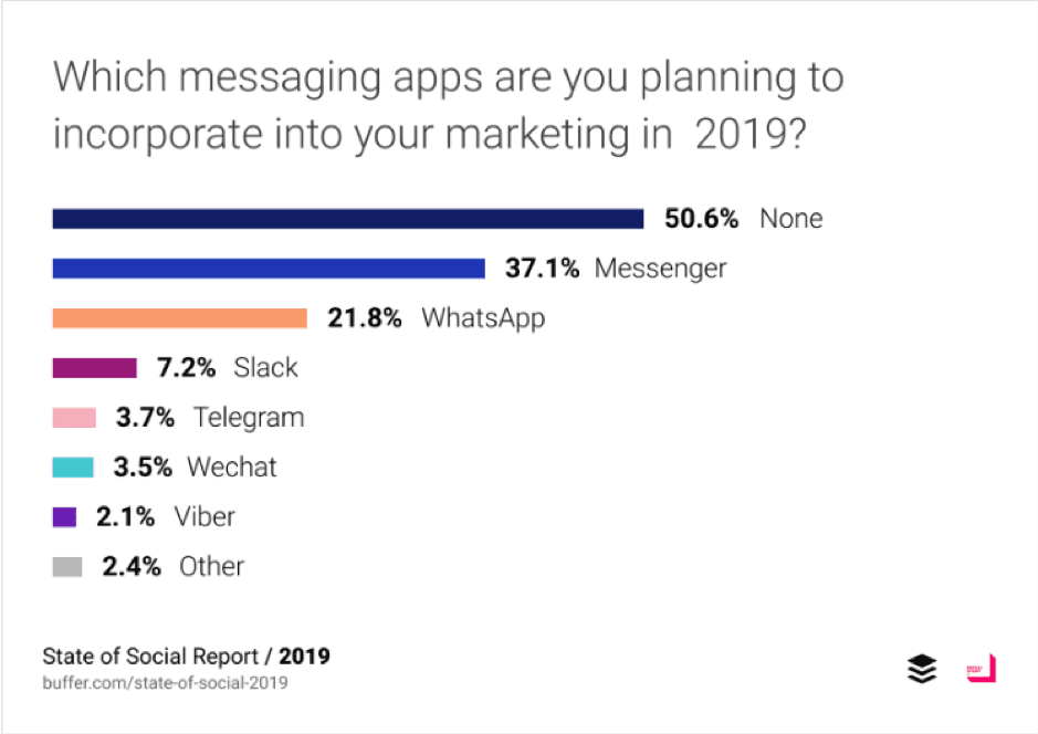 Which messaging apps are you planning to incorporate into your marketing in 2019?