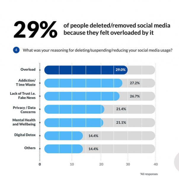 Digital detox stats