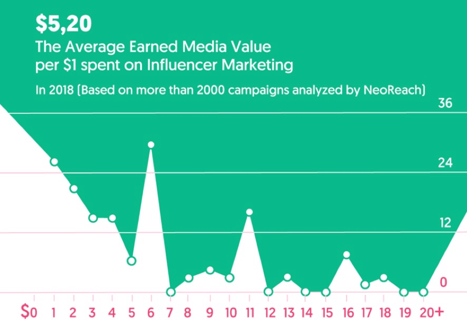 Influencer marketing average earned media spend