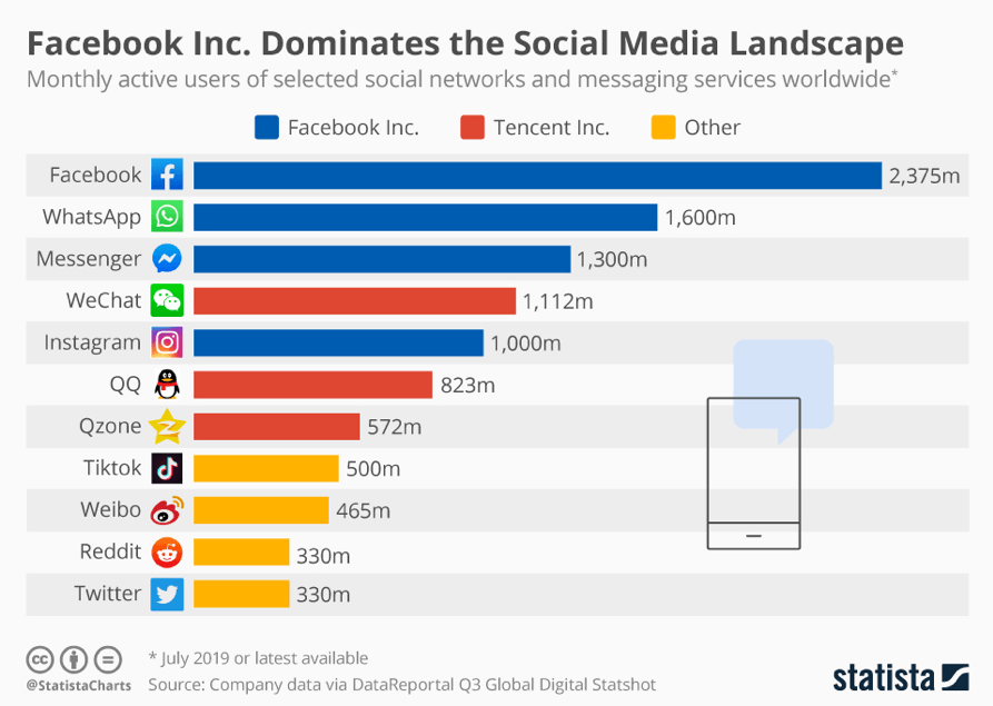 Monthly active users of social media networks