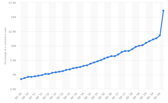 ecommerce-growth-2020-US