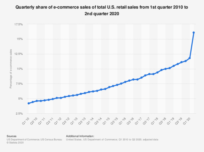 Ecommerce social sales