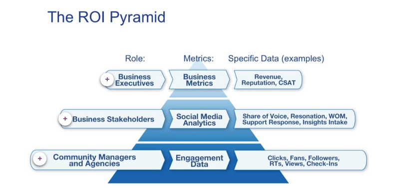 Social media ROI