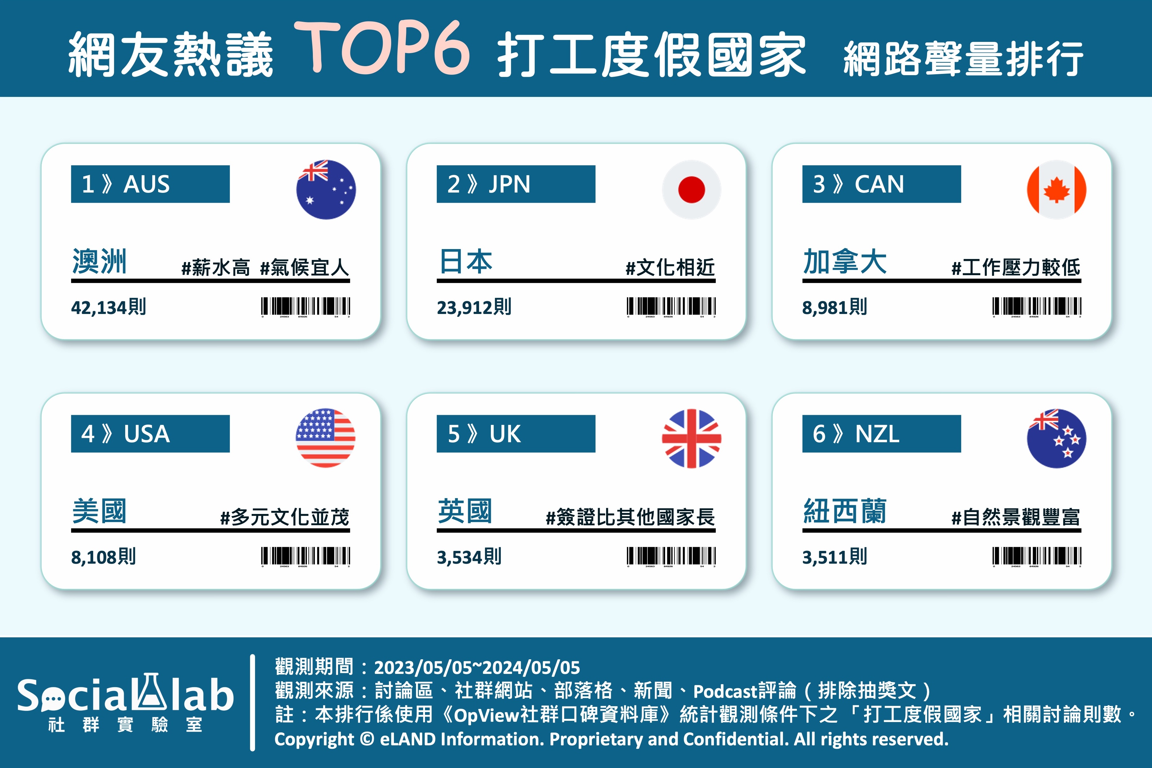 網友熱議TOP6打工度假國家