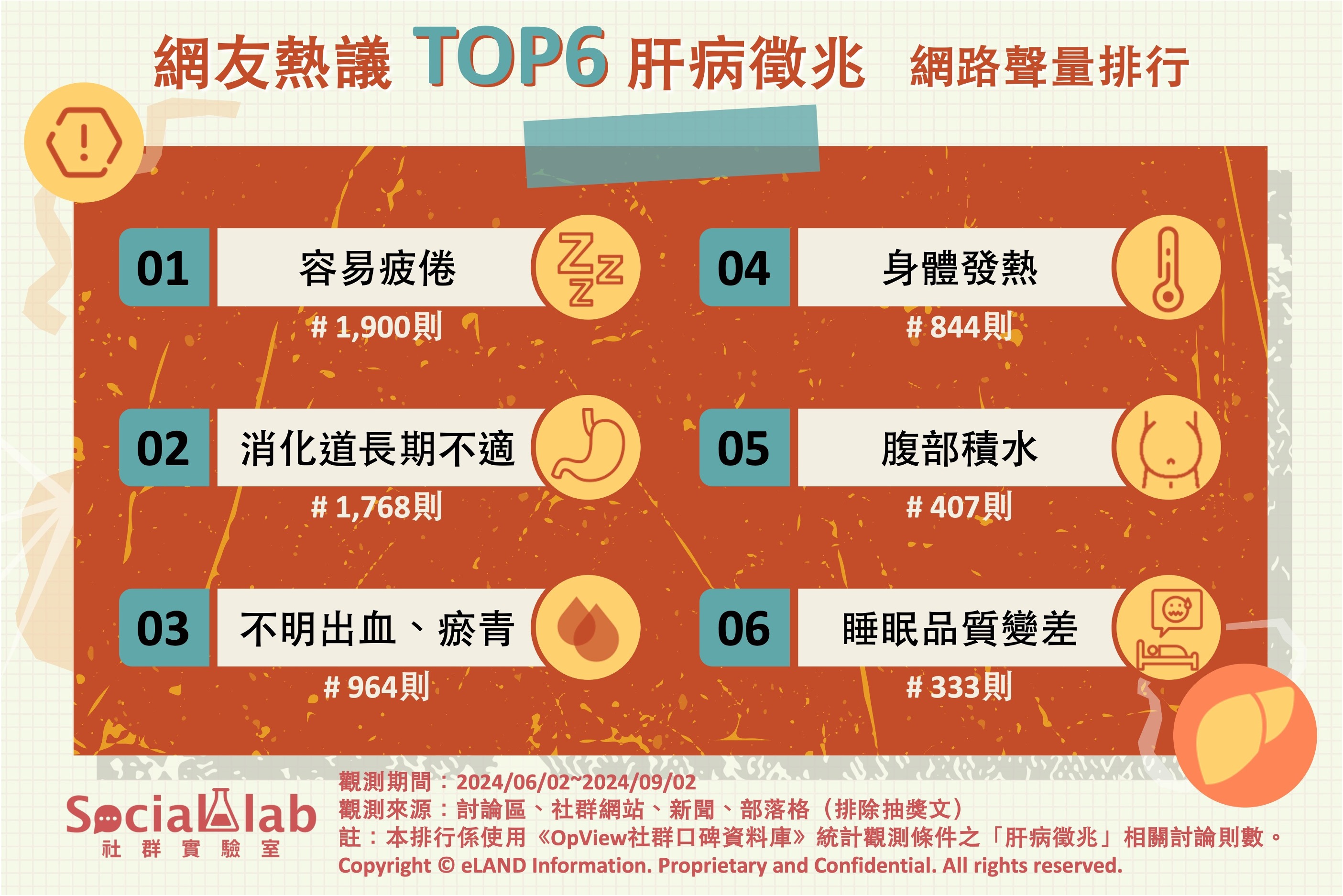 網友熱議TOP6肝病徵兆