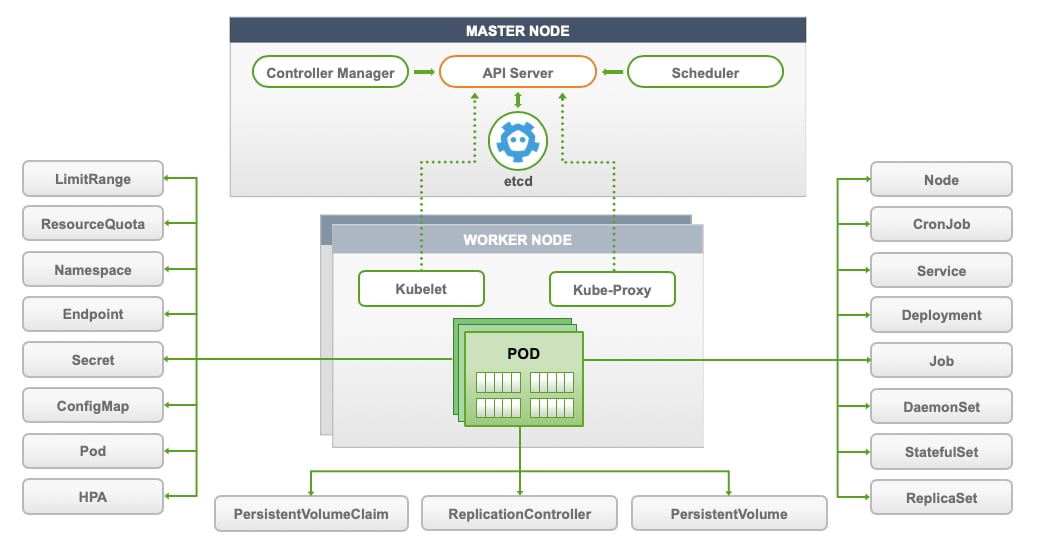 kubernetes objects