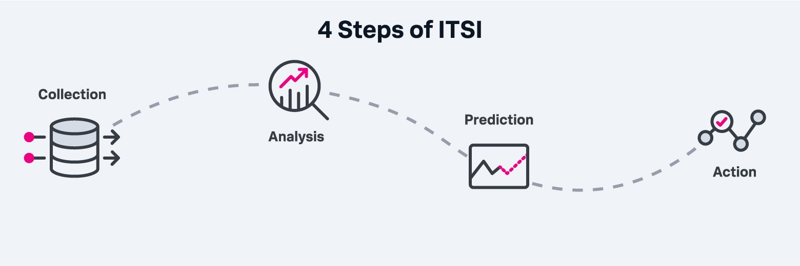 4-steps-of-itsi