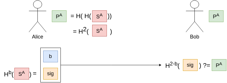 Signing a one-bit message with a hash chain.