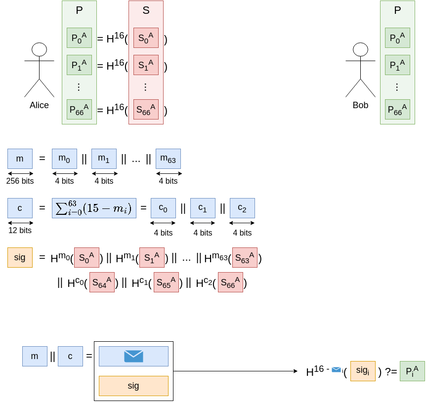 Signing a 256-bits message with 67 hash chains.