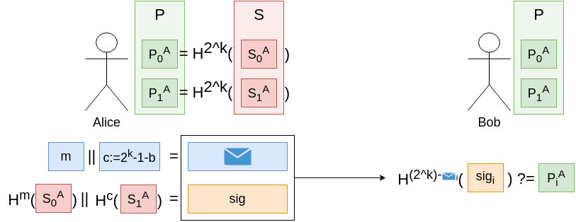 A longer hash chain.