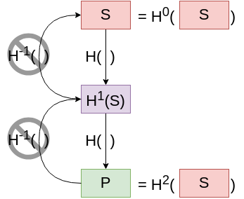 A hash chain.