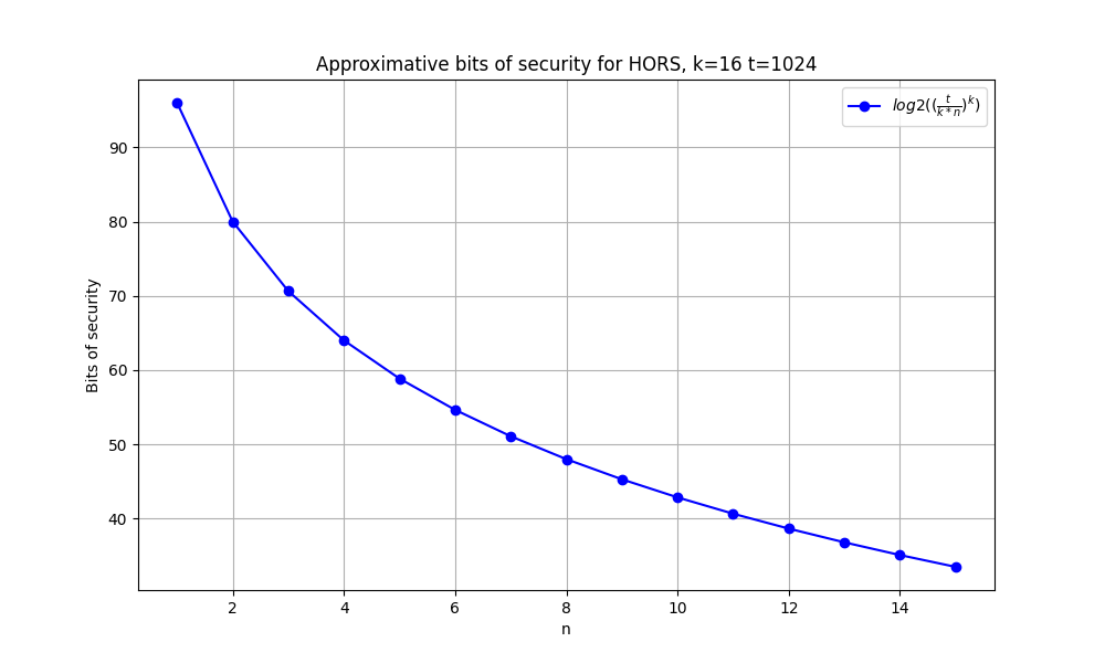 Bits of security of a HORS key pair decreasing with the number of signatures emitted.