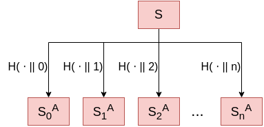 A hash function used in counter mode to generate all secret bitstrings.