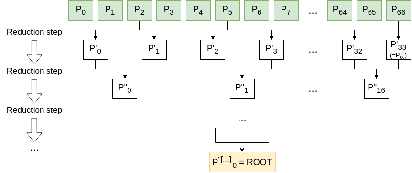 Compression of a W+OTS+ public key with an L-tree.