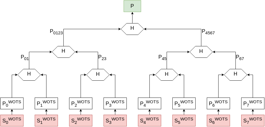 A Merkle tree is used to compress all the public key material.