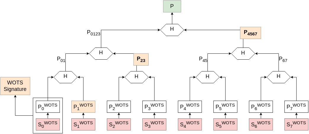 The Merkle Signature Scheme.