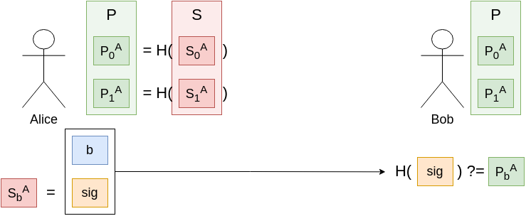 Signing one bit once with two secret bitstrings.