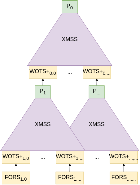 The SPHINCS+ scheme.