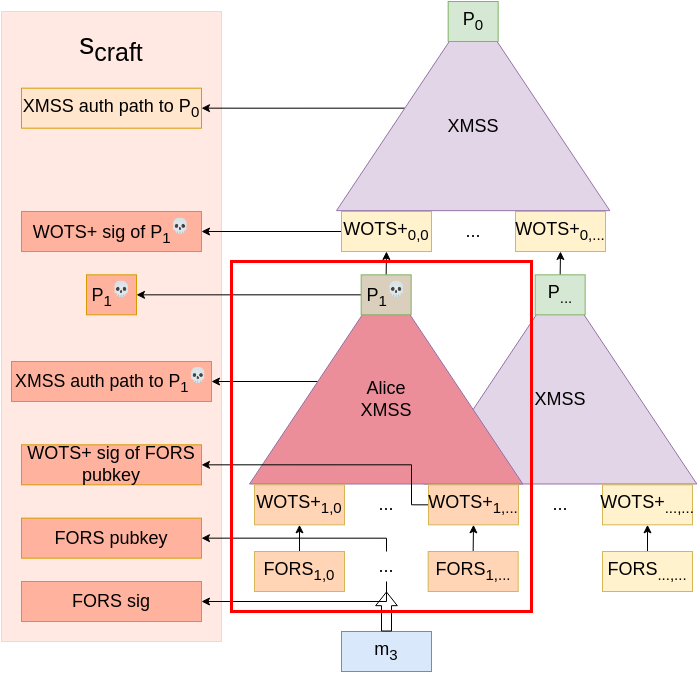 Signature forgery with the generated XMSS tree.