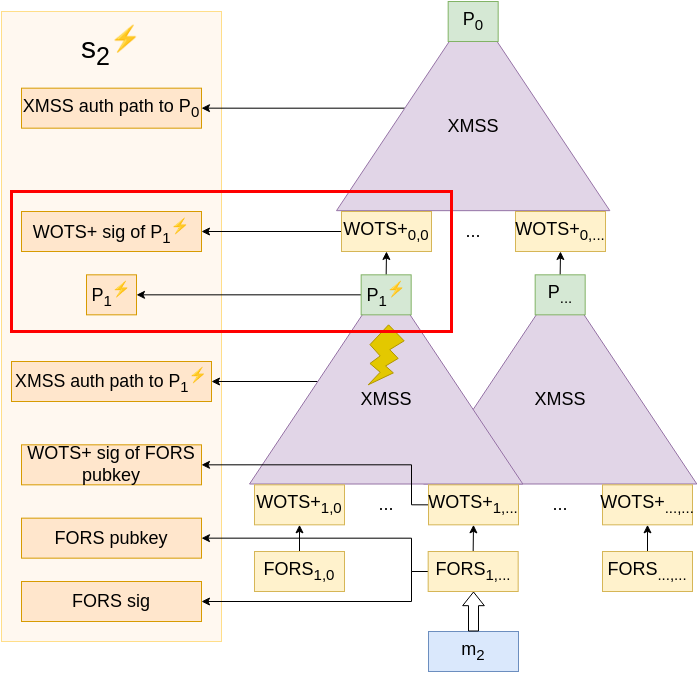 Fault injection in the XMSS tree root calculation.