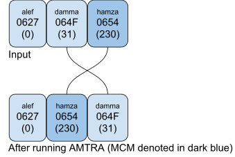 AMTRA run over example 1a