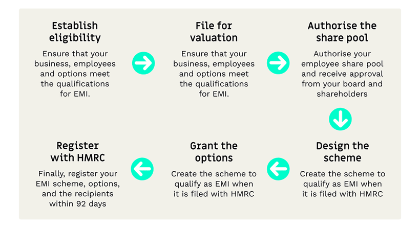 EMI set up steps