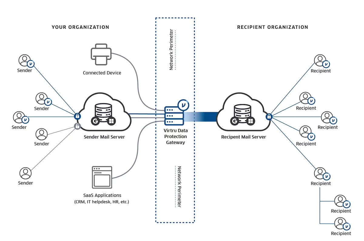 Virtru Data Protection Gateway