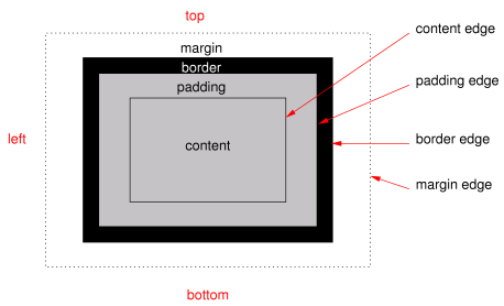 Diagram of a typical box, showing the   content, padding, border and margin areas