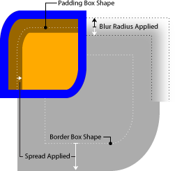 An example of spread and blur on a box with two round corners and two square ones