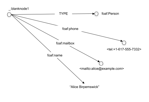 single 'blank' node with 4 properties