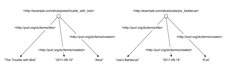 two separate nodes, each with two properties