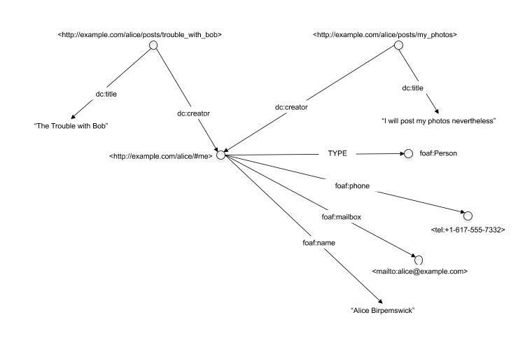 The simple blog structure with two blogs extended with Alice's foaf data with an explicit URI