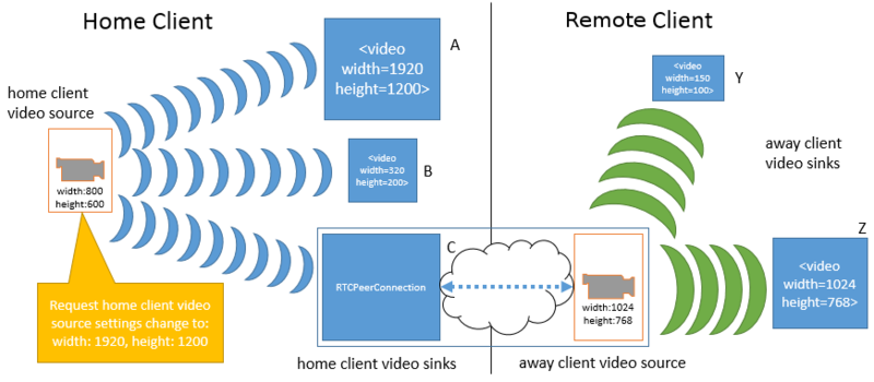 Changing media stream source effects: before the requested change