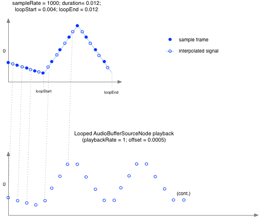 AudioBufferSourceNode subsample offset playback