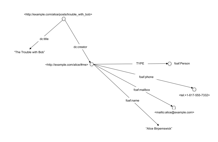 The simple blog structure extended with Alice's foaf data with an explicit URI