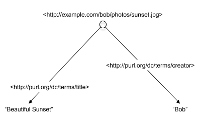 two separate nodes, each with two properties