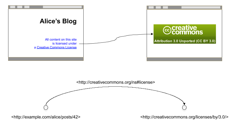 two Web pages connected by a link labeled 'license' and two notes with a 'license' relationship