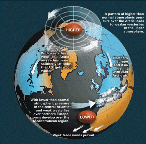 Negative phase of the Arctic Oscillation