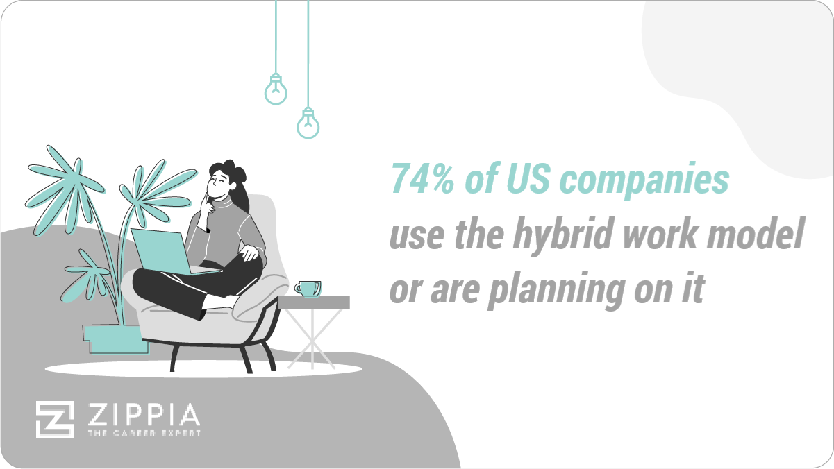 74% of US companies us the hybrid work model or are planning on it