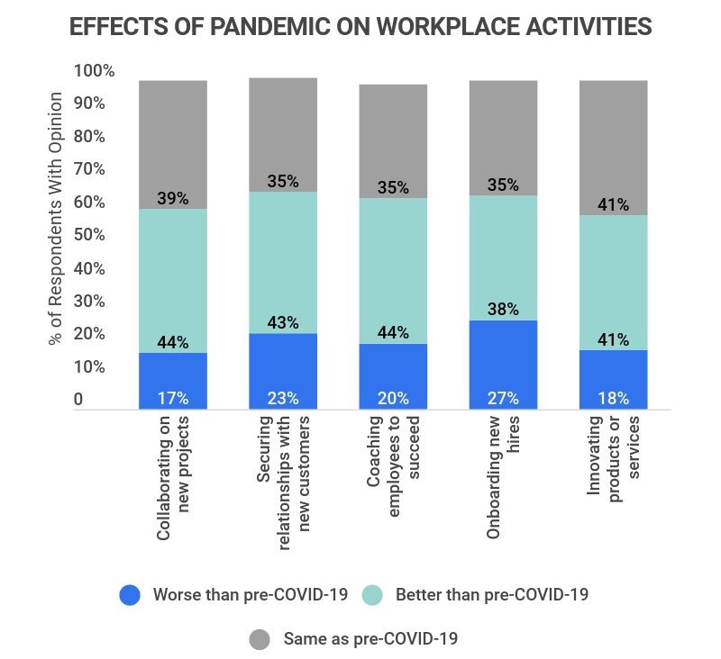 effect of pandemic on workplace activities