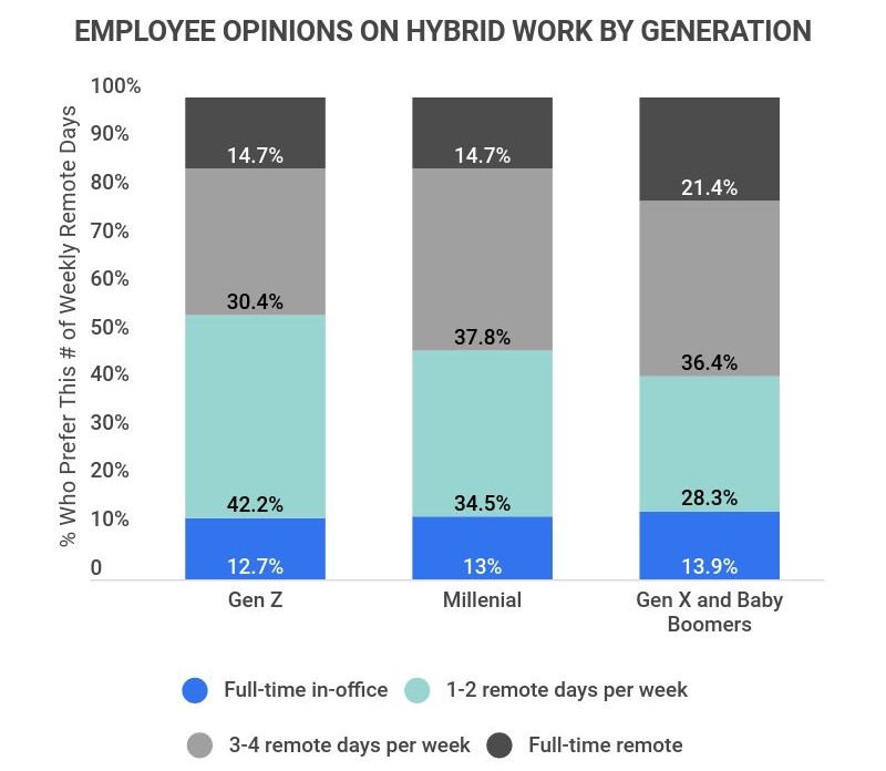 employee opinions on hybrid work by generation